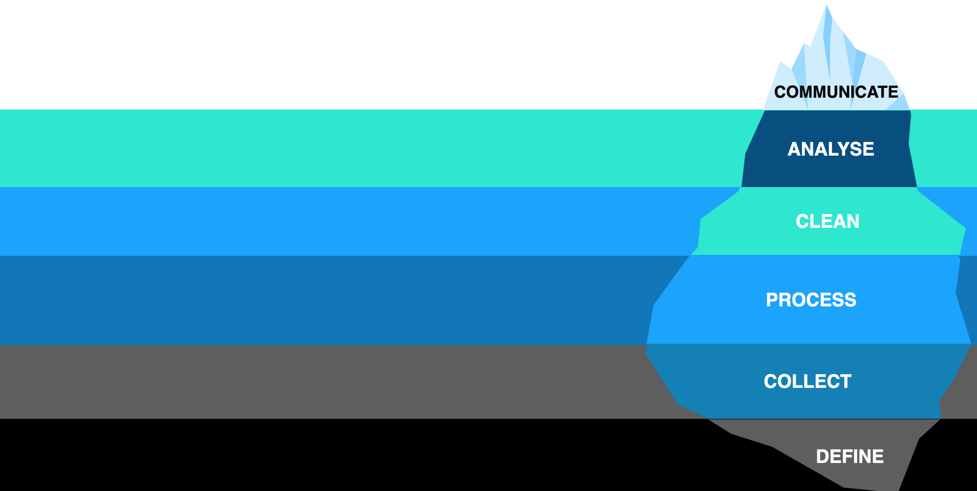 Define, Collect, Process, Clean, Analyse, Communicate